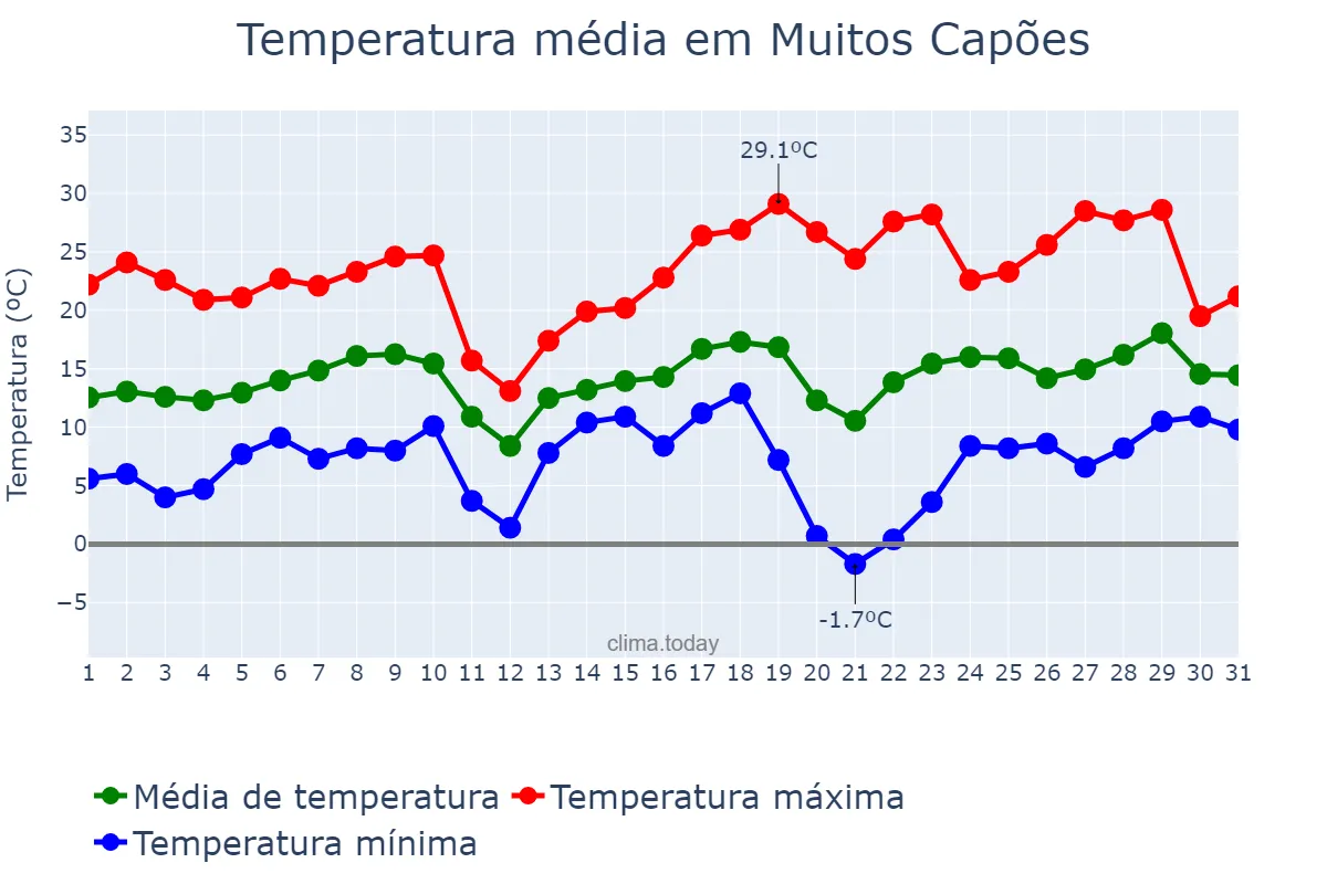 Temperatura em agosto em Muitos Capões, RS, BR