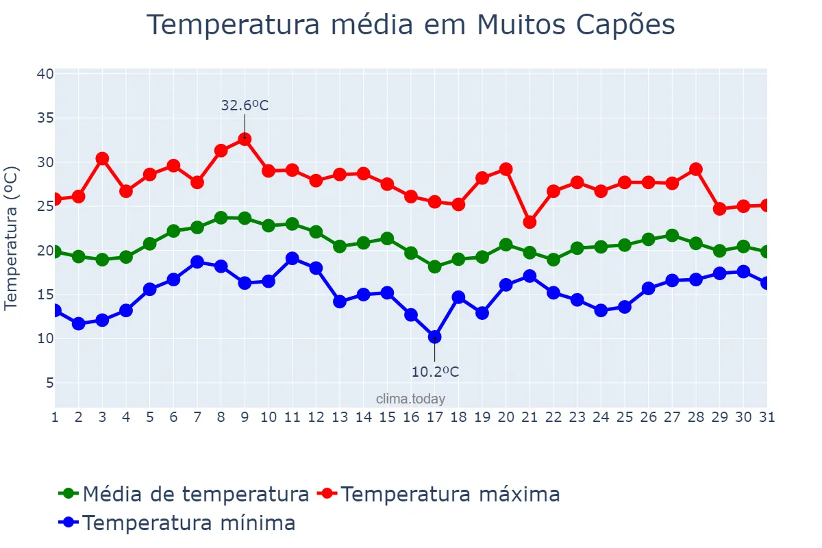 Temperatura em janeiro em Muitos Capões, RS, BR