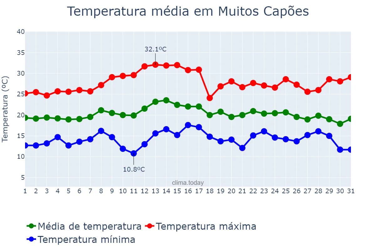 Temperatura em marco em Muitos Capões, RS, BR