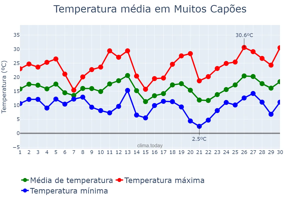 Temperatura em setembro em Muitos Capões, RS, BR