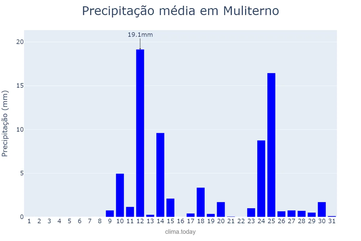 Precipitação em agosto em Muliterno, RS, BR