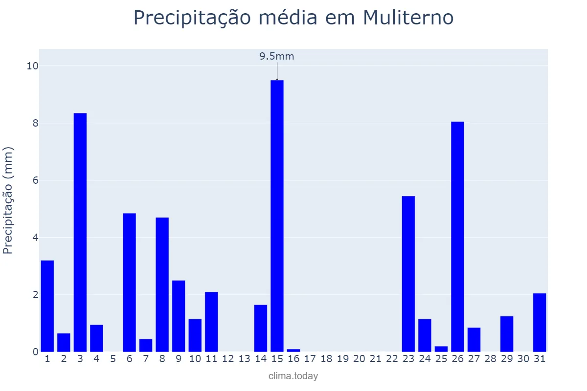 Precipitação em outubro em Muliterno, RS, BR