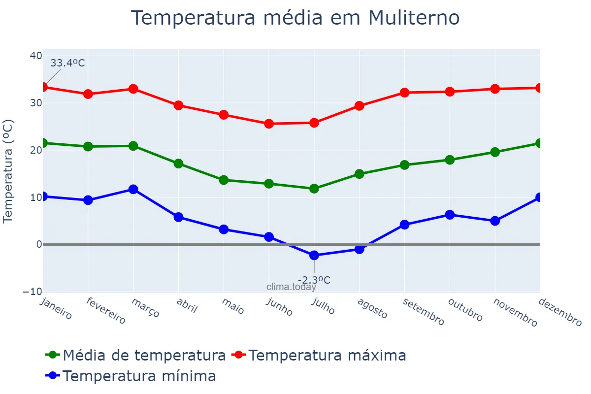 Temperatura anual em Muliterno, RS, BR