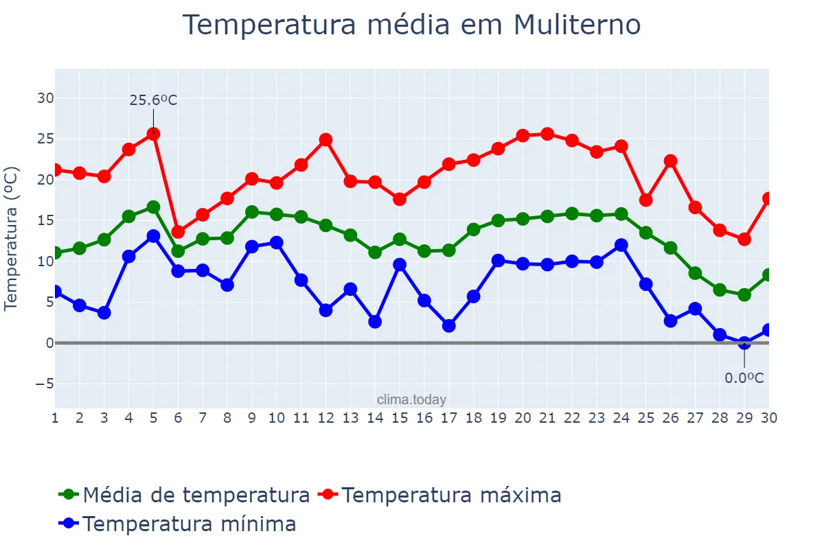 Temperatura em junho em Muliterno, RS, BR