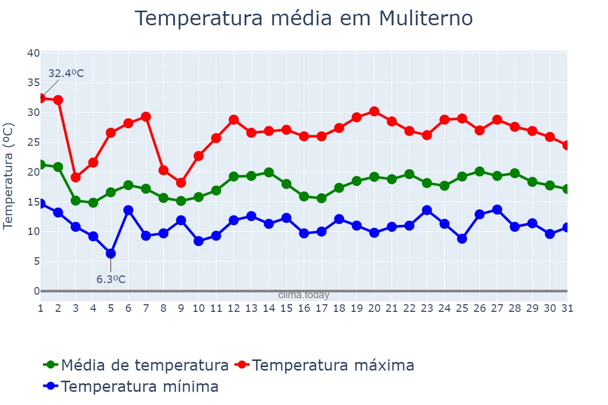 Temperatura em outubro em Muliterno, RS, BR