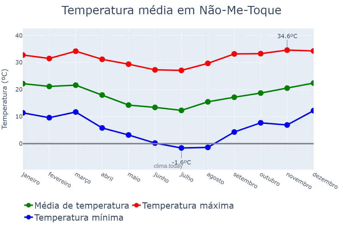 Temperatura anual em Não-Me-Toque, RS, BR