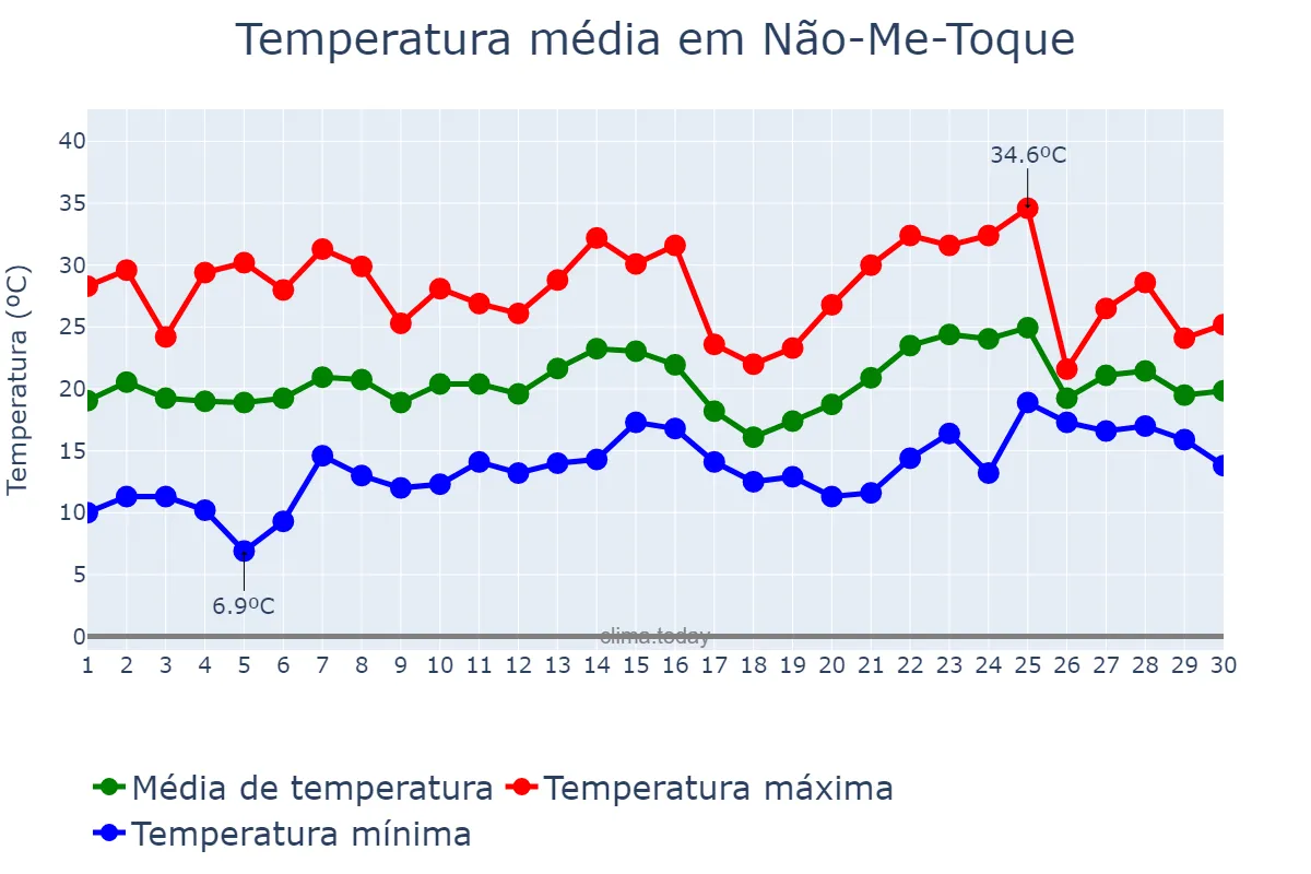 Temperatura em novembro em Não-Me-Toque, RS, BR