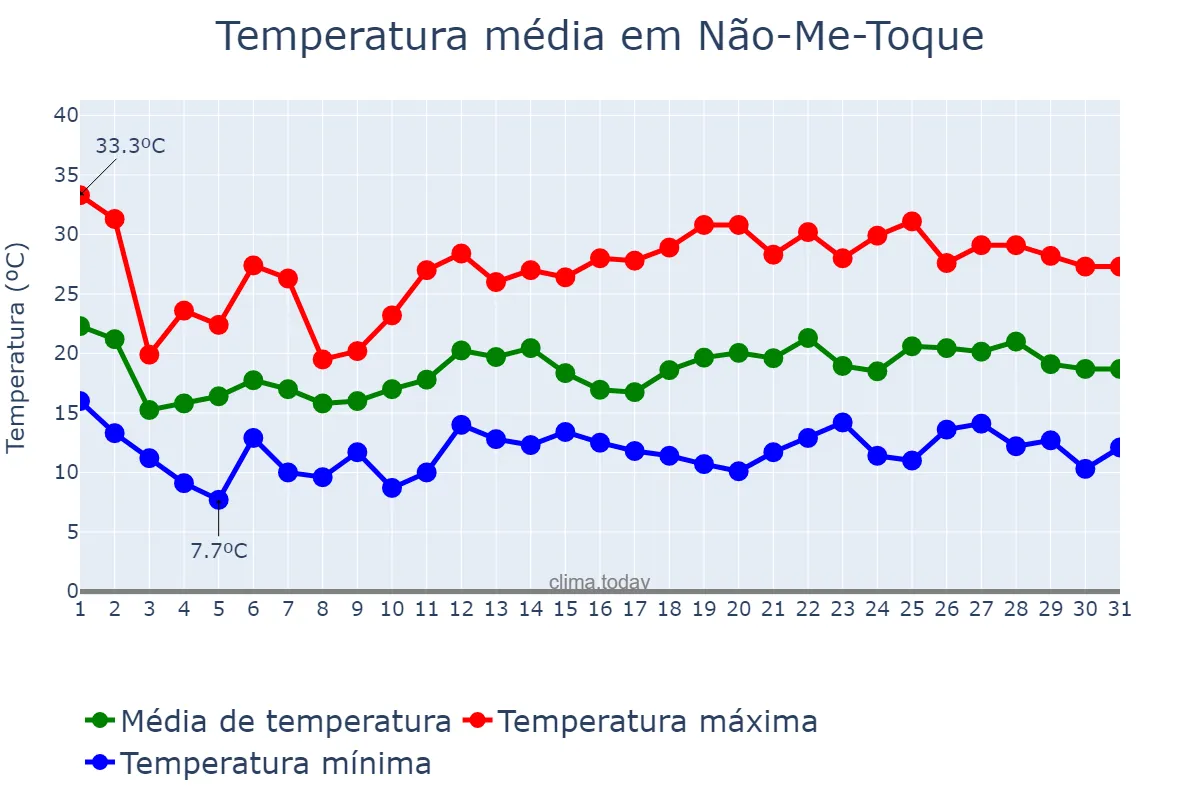 Temperatura em outubro em Não-Me-Toque, RS, BR