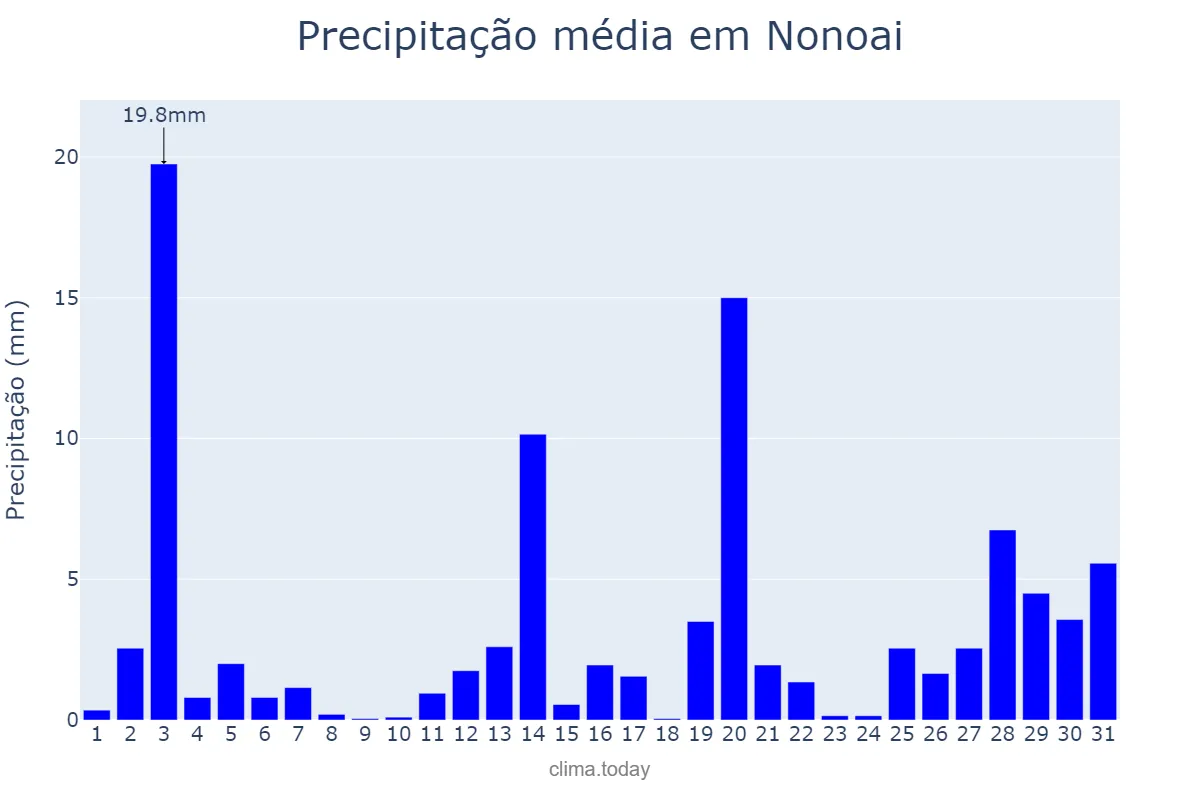 Precipitação em dezembro em Nonoai, RS, BR