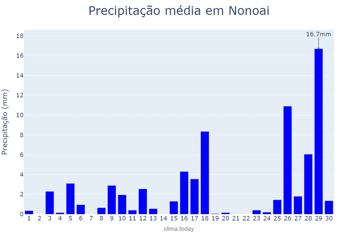 Precipitação em novembro em Nonoai, RS, BR