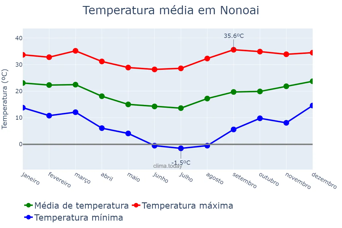 Temperatura anual em Nonoai, RS, BR