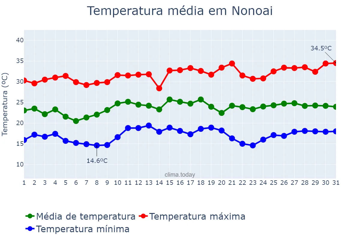 Temperatura em dezembro em Nonoai, RS, BR