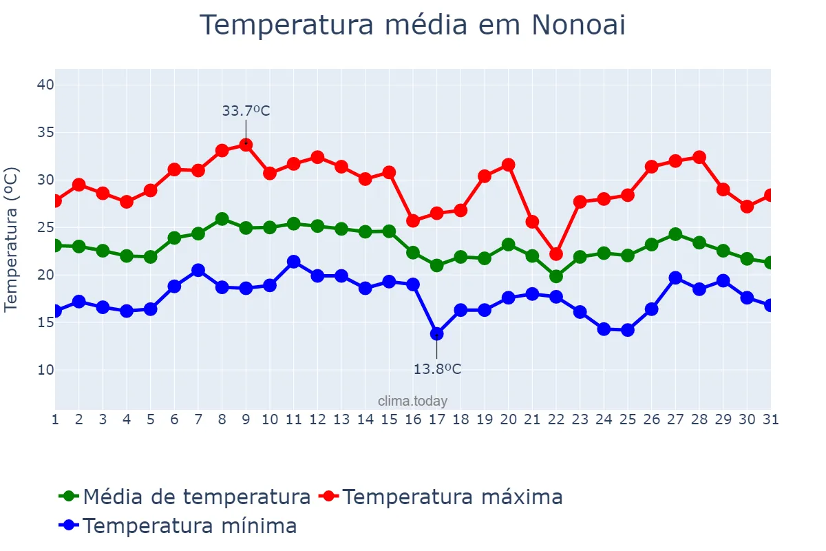 Temperatura em janeiro em Nonoai, RS, BR
