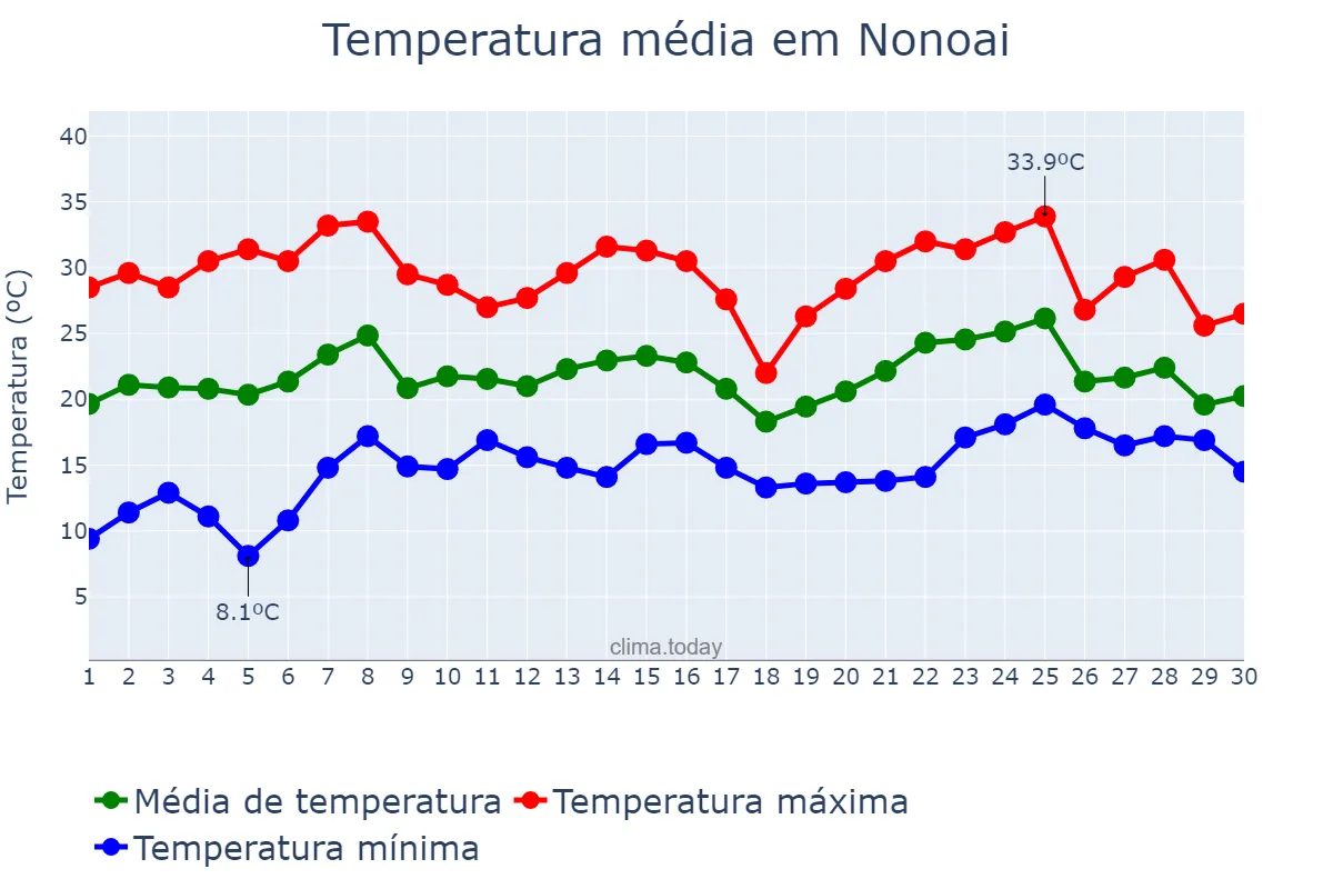 Temperatura em novembro em Nonoai, RS, BR