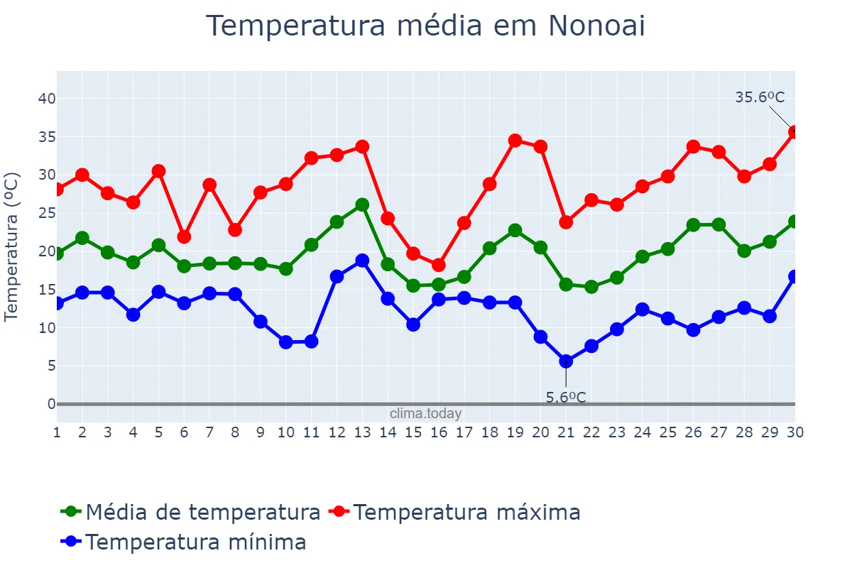 Temperatura em setembro em Nonoai, RS, BR