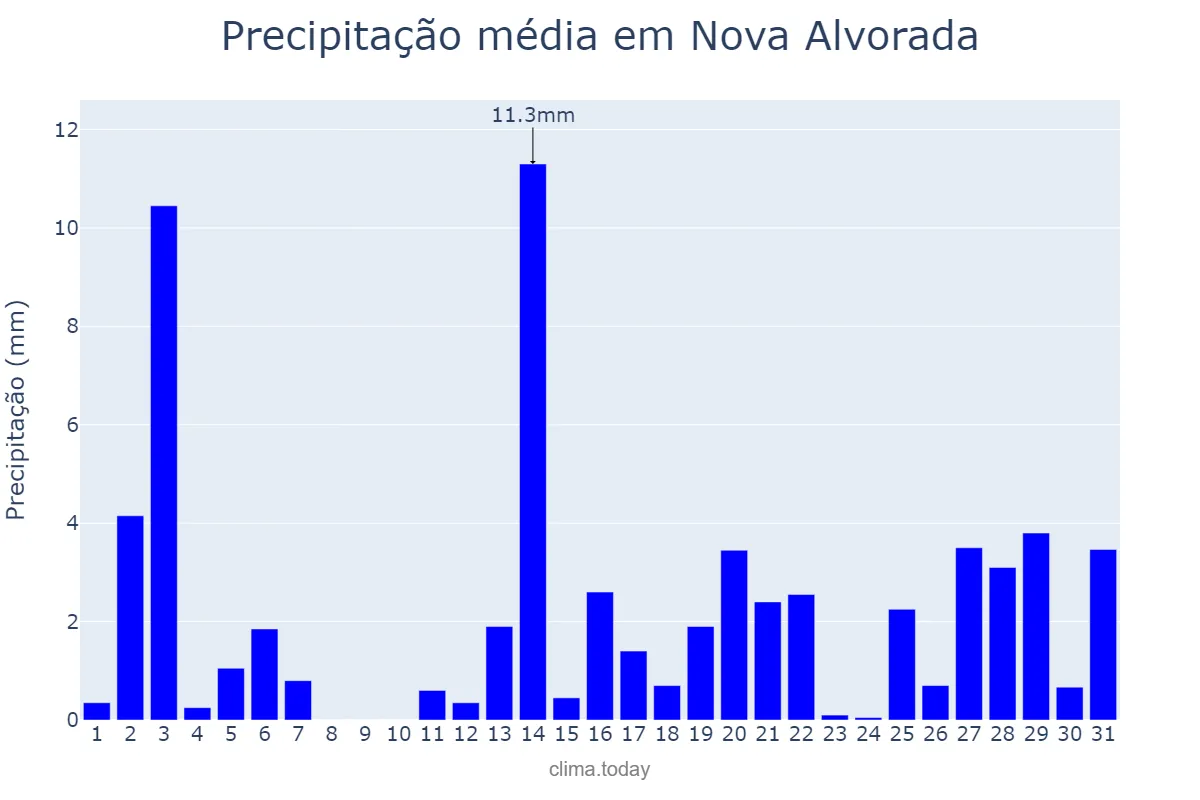 Precipitação em dezembro em Nova Alvorada, RS, BR