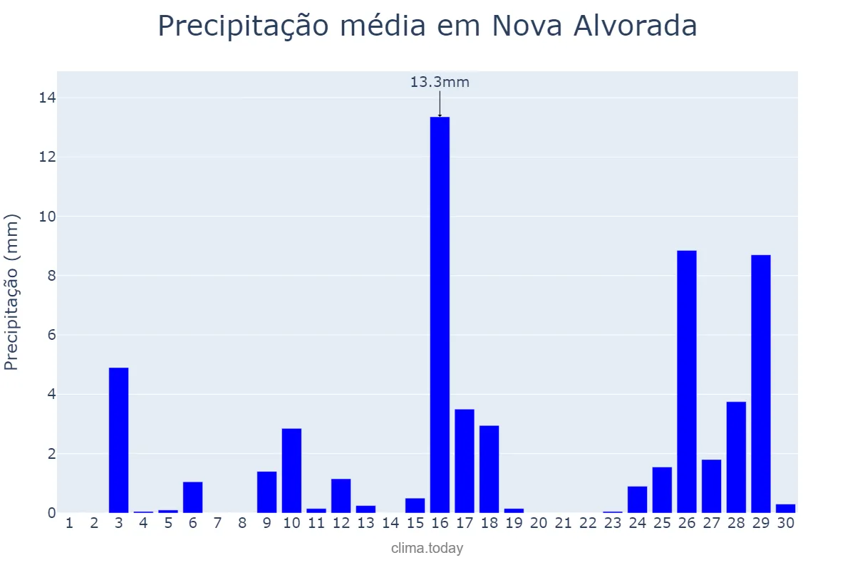 Precipitação em novembro em Nova Alvorada, RS, BR
