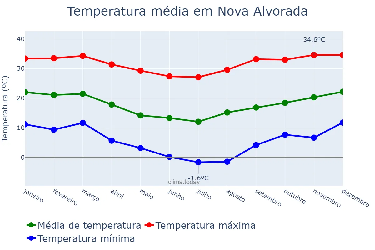 Temperatura anual em Nova Alvorada, RS, BR