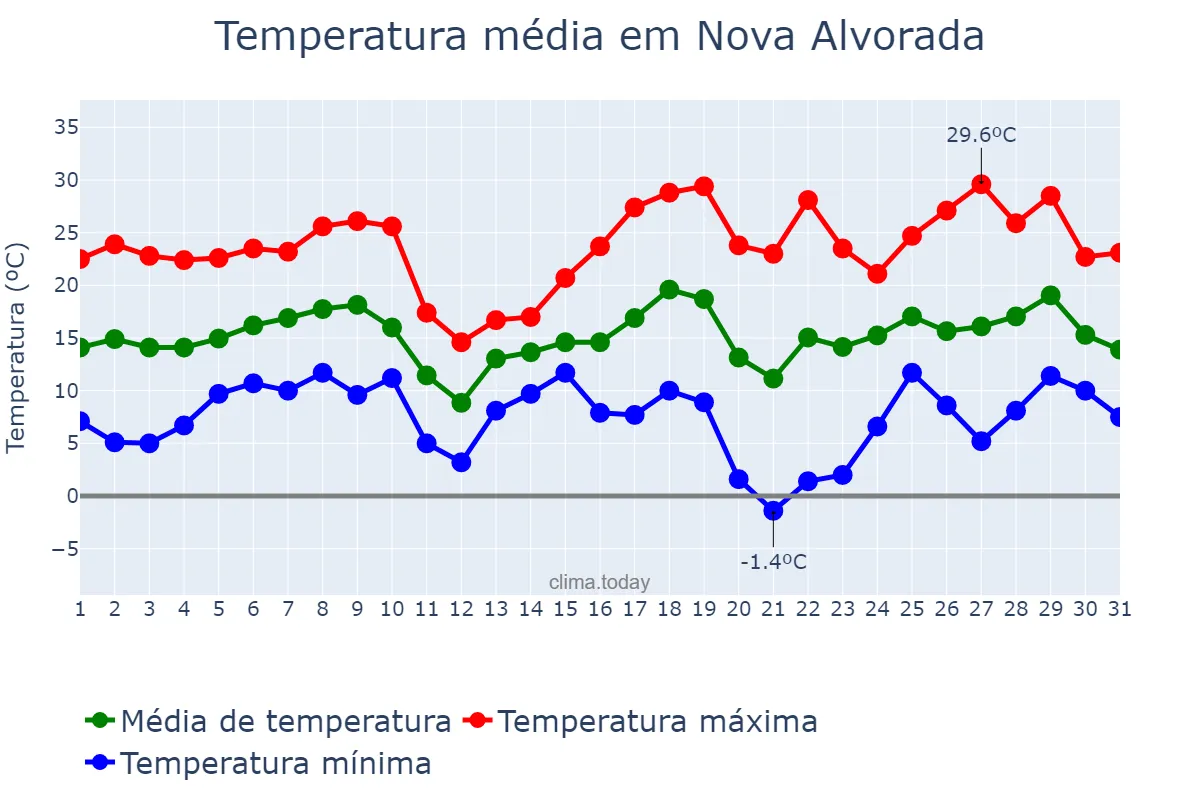 Temperatura em agosto em Nova Alvorada, RS, BR