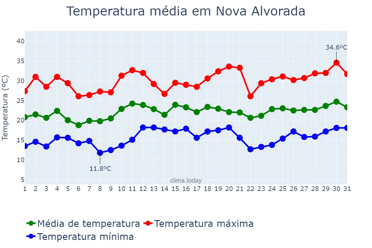 Temperatura em dezembro em Nova Alvorada, RS, BR