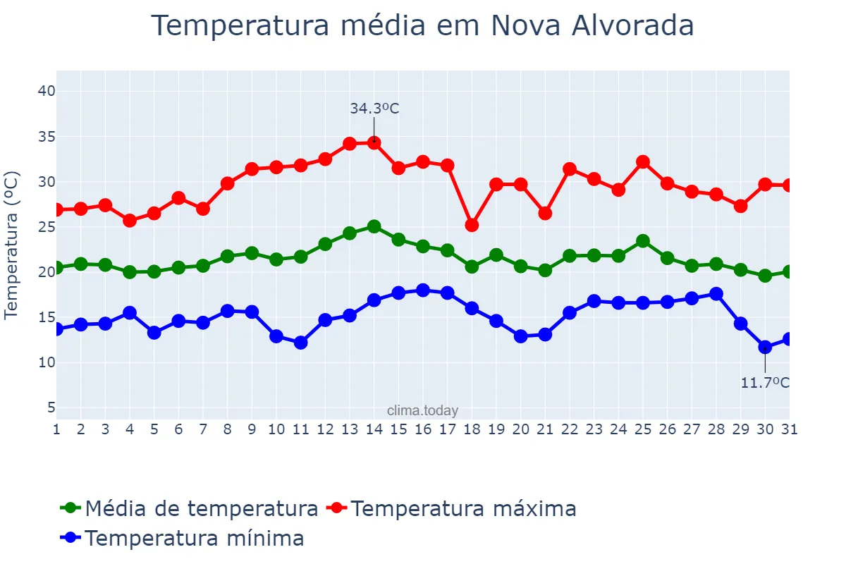 Temperatura em marco em Nova Alvorada, RS, BR