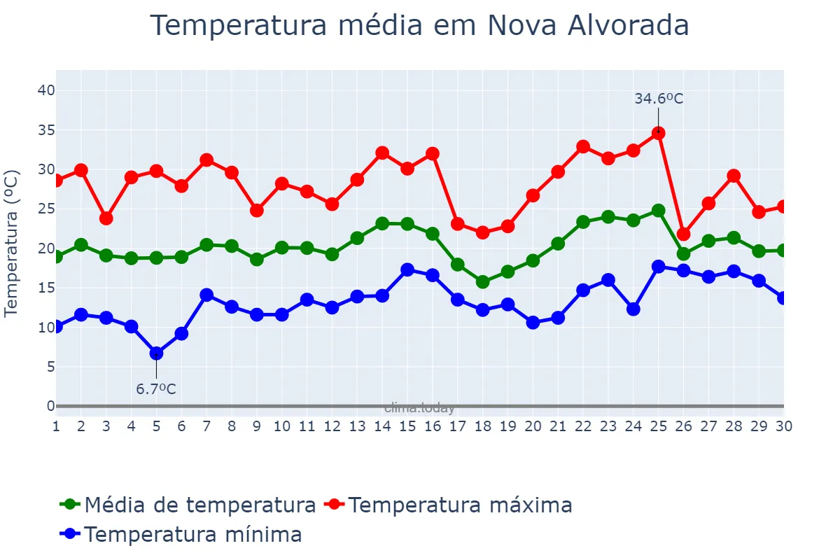 Temperatura em novembro em Nova Alvorada, RS, BR