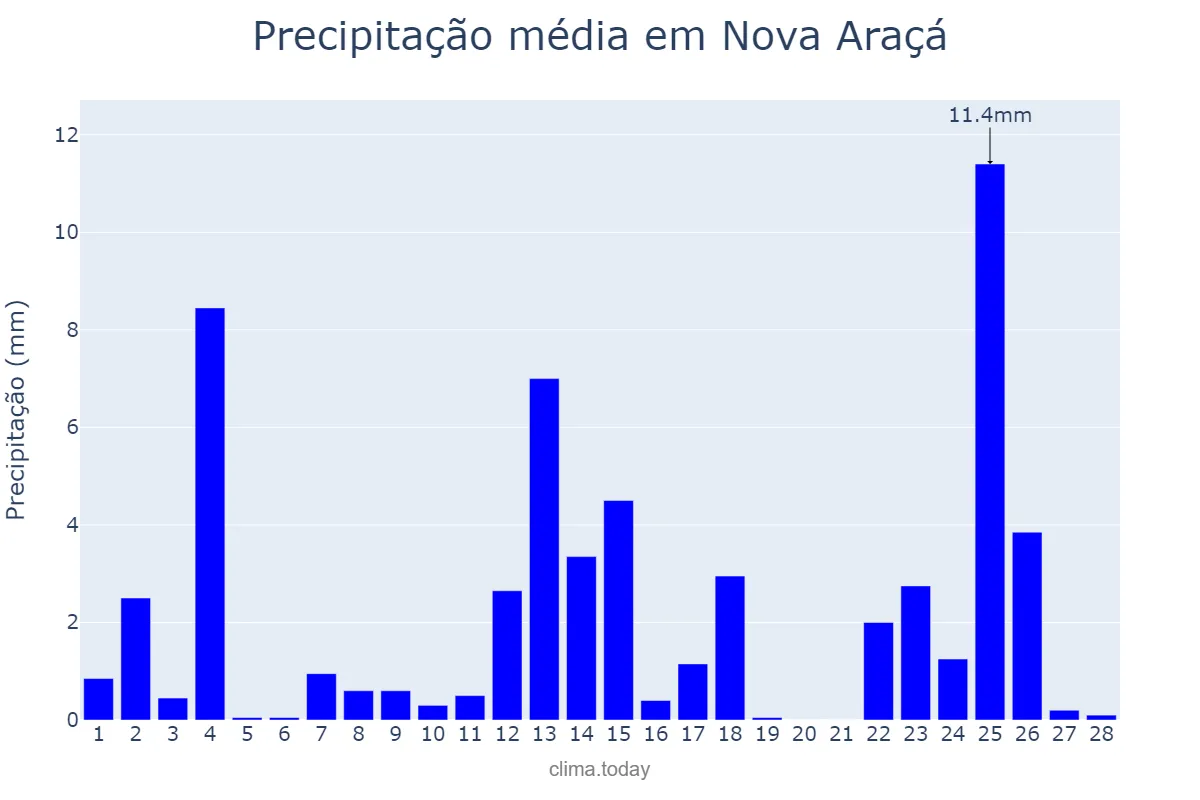 Precipitação em fevereiro em Nova Araçá, RS, BR