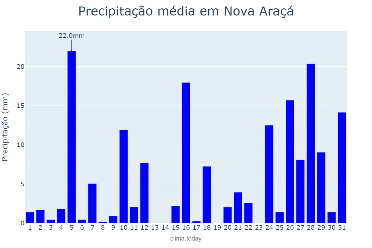 Precipitação em janeiro em Nova Araçá, RS, BR