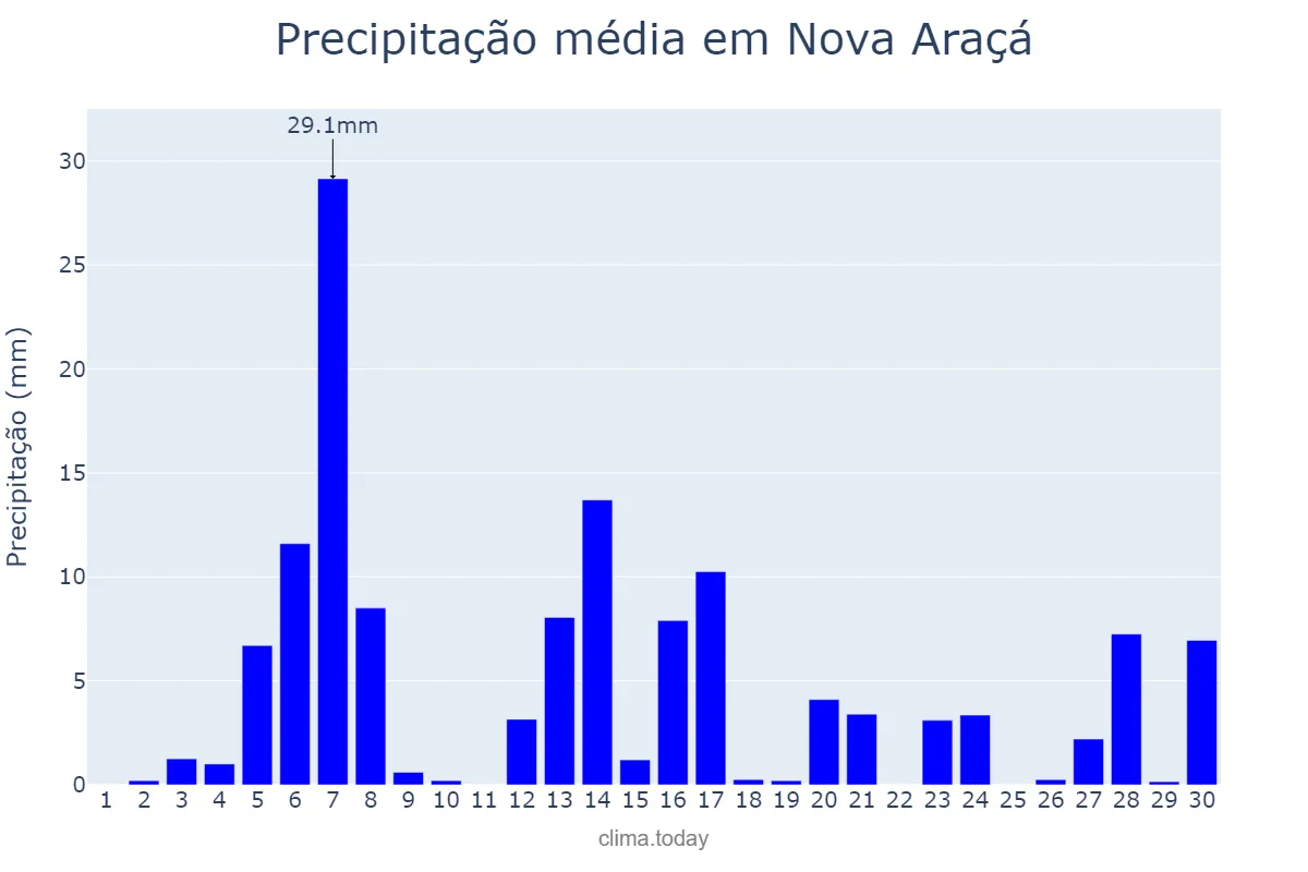 Precipitação em setembro em Nova Araçá, RS, BR
