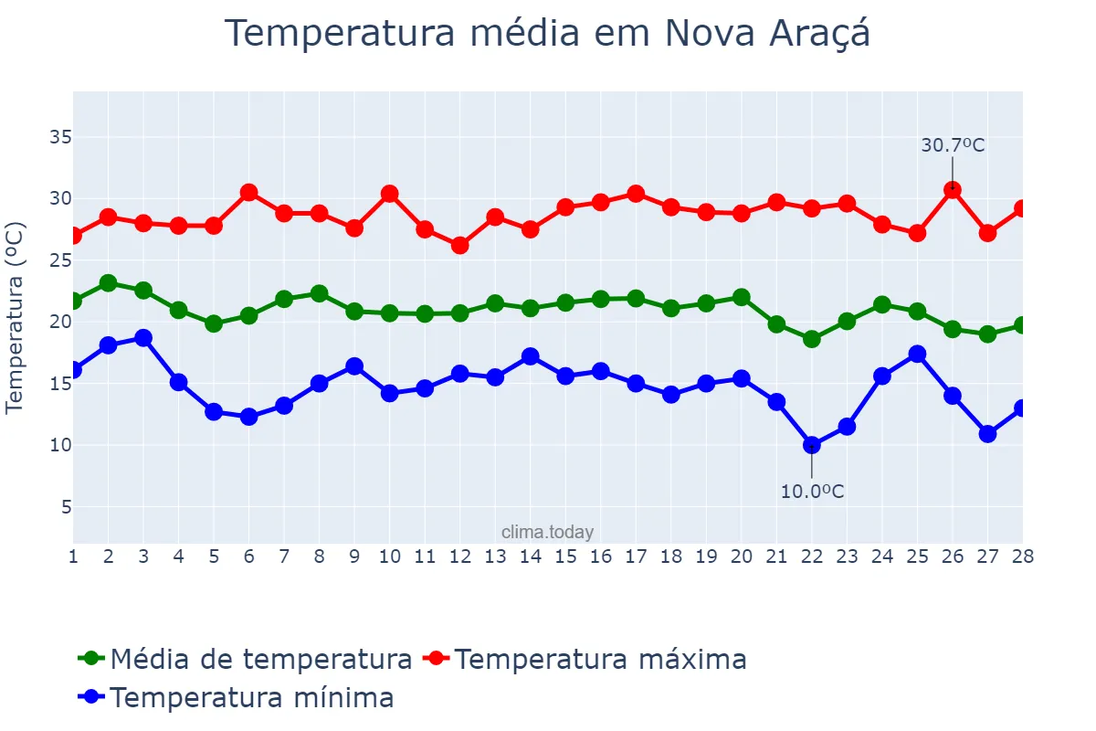 Temperatura em fevereiro em Nova Araçá, RS, BR