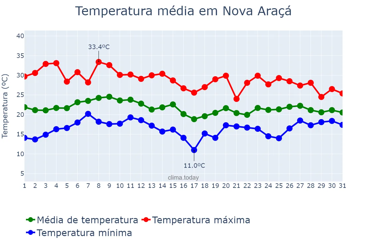 Temperatura em janeiro em Nova Araçá, RS, BR