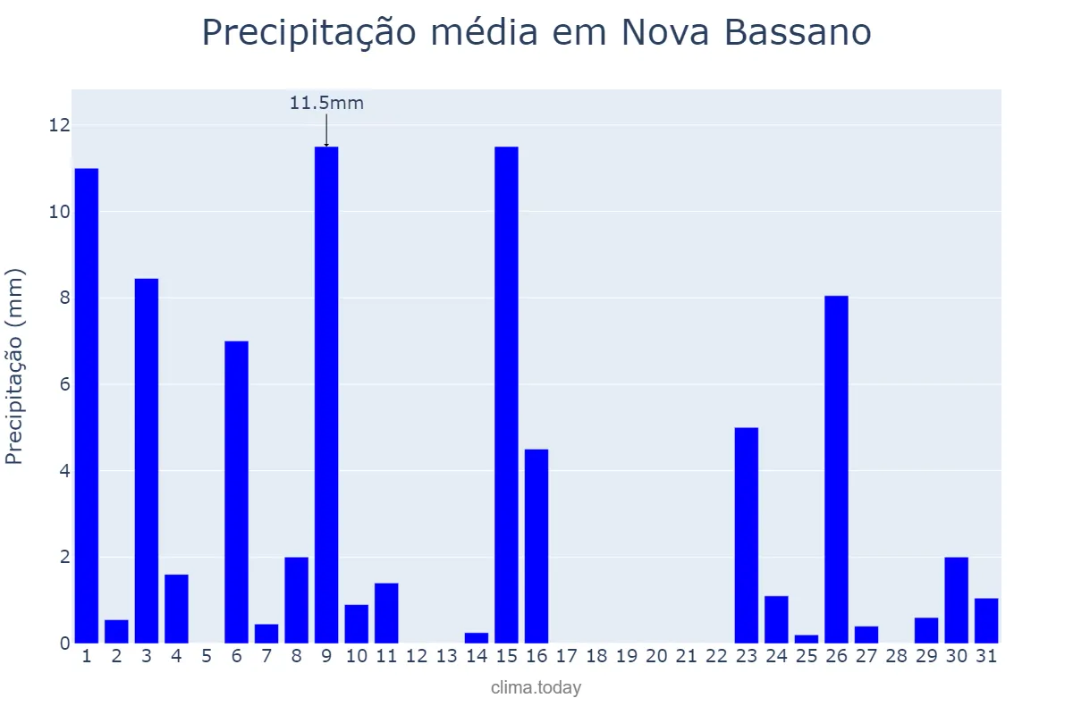 Precipitação em outubro em Nova Bassano, RS, BR