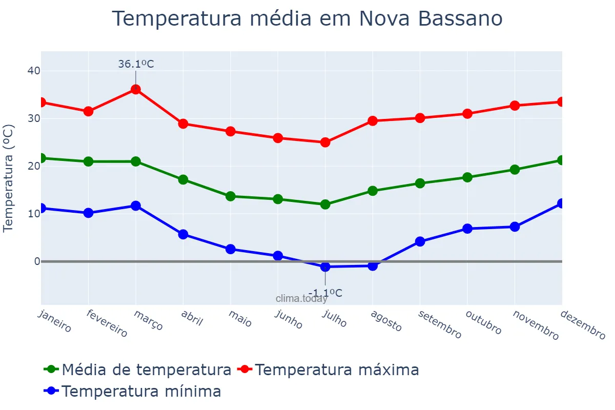 Temperatura anual em Nova Bassano, RS, BR