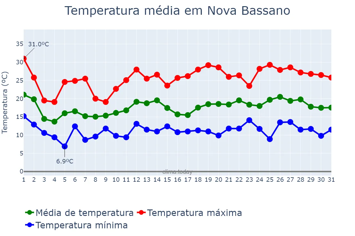 Temperatura em outubro em Nova Bassano, RS, BR