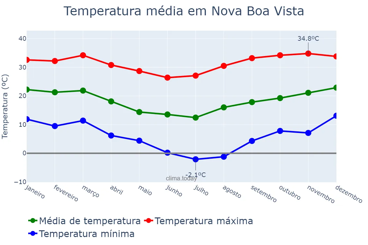 Temperatura anual em Nova Boa Vista, RS, BR