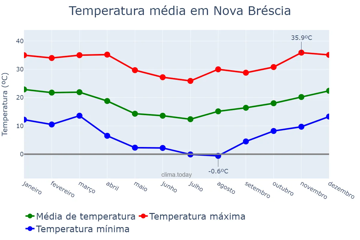 Temperatura anual em Nova Bréscia, RS, BR