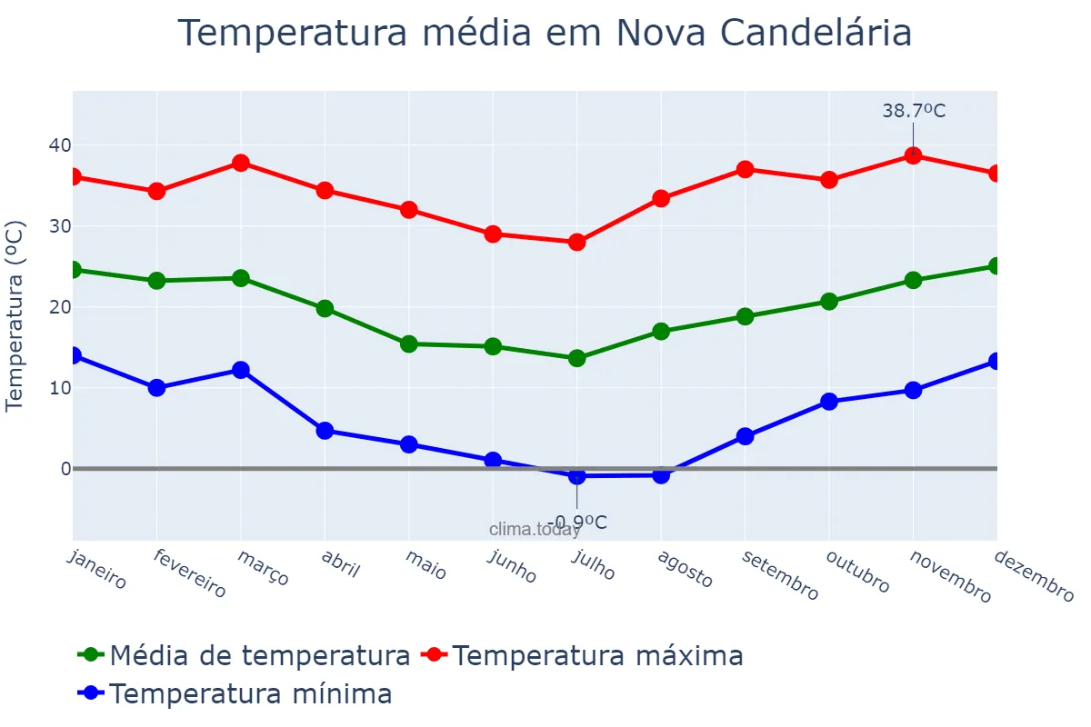 Temperatura anual em Nova Candelária, RS, BR