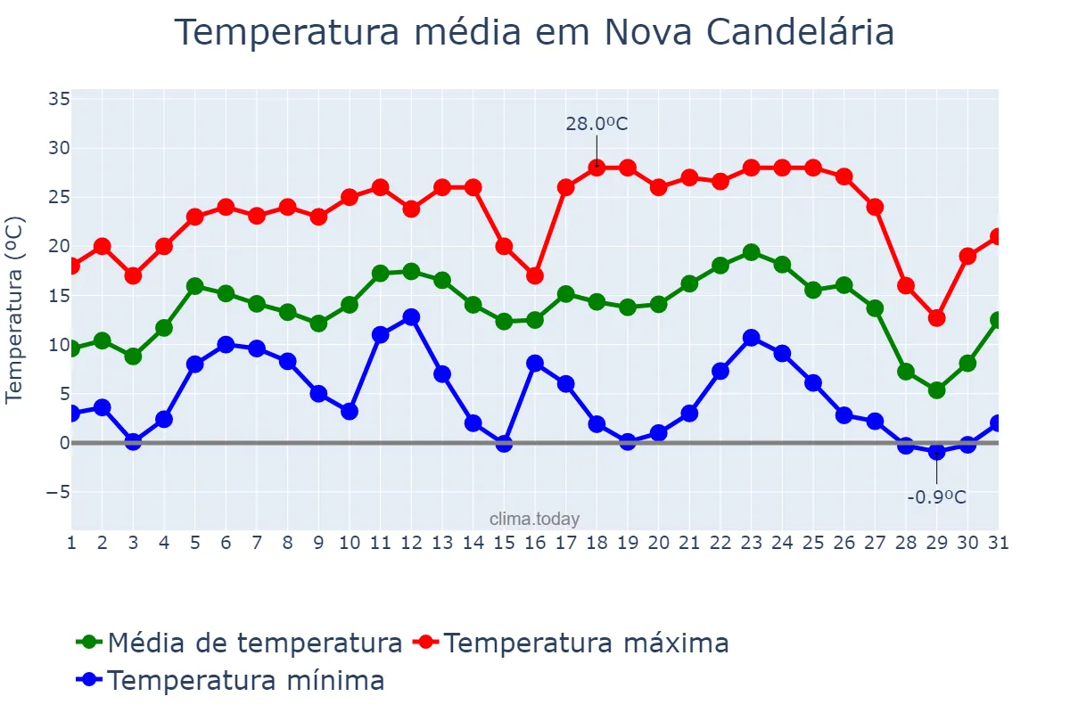 Temperatura em julho em Nova Candelária, RS, BR