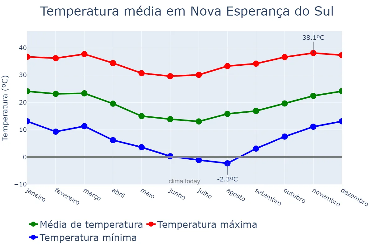 Temperatura anual em Nova Esperança do Sul, RS, BR