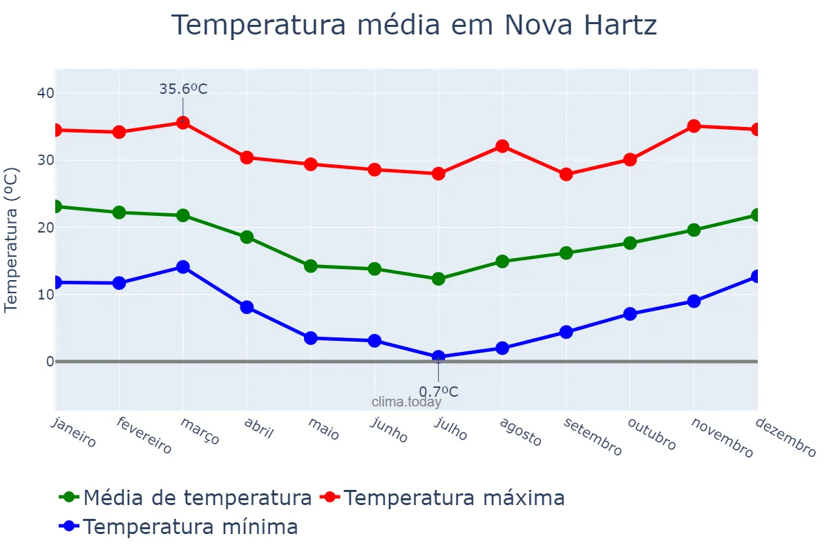 Temperatura anual em Nova Hartz, RS, BR