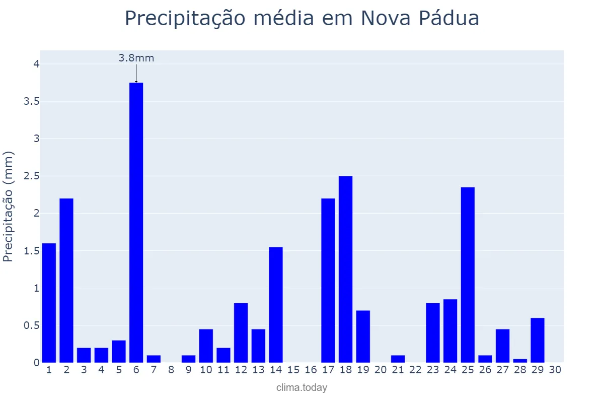 Precipitação em abril em Nova Pádua, RS, BR