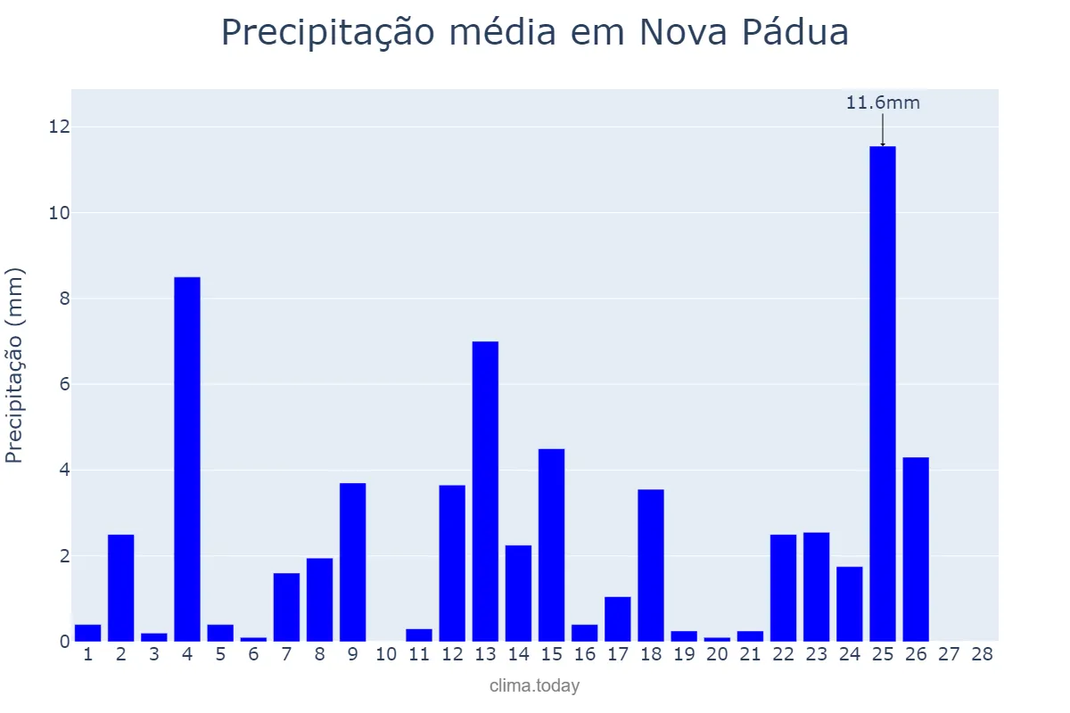 Precipitação em fevereiro em Nova Pádua, RS, BR