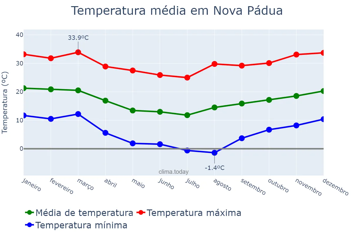 Temperatura anual em Nova Pádua, RS, BR