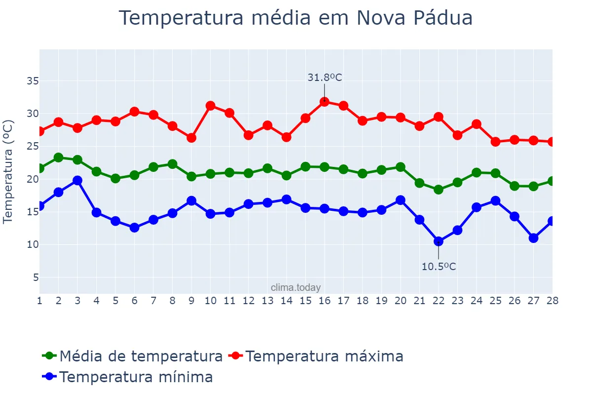 Temperatura em fevereiro em Nova Pádua, RS, BR