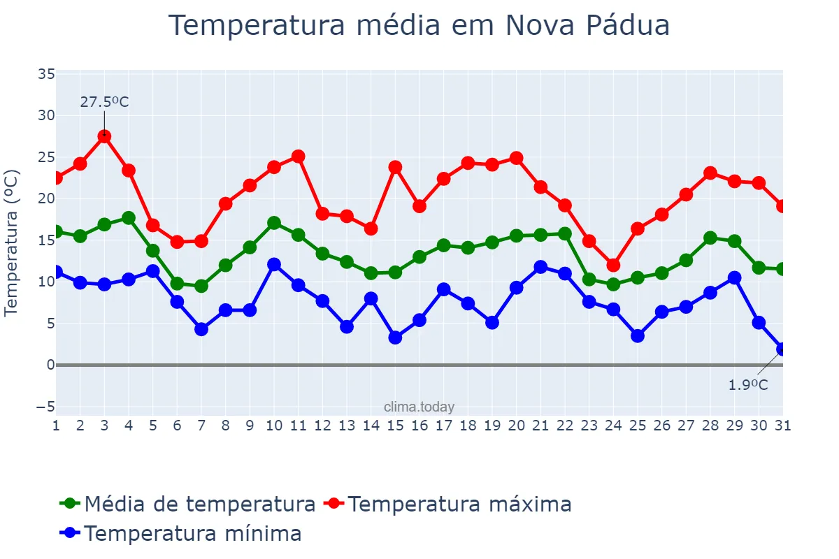 Temperatura em maio em Nova Pádua, RS, BR