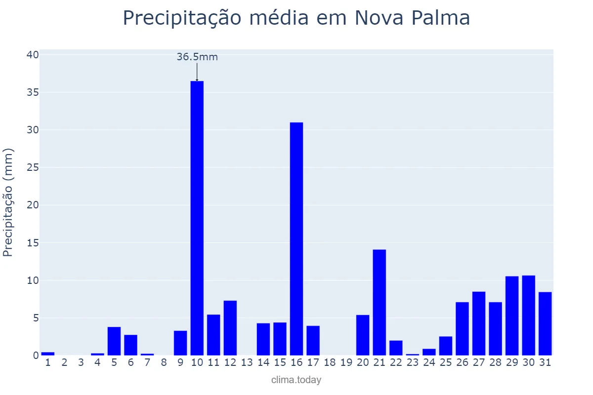 Precipitação em janeiro em Nova Palma, RS, BR