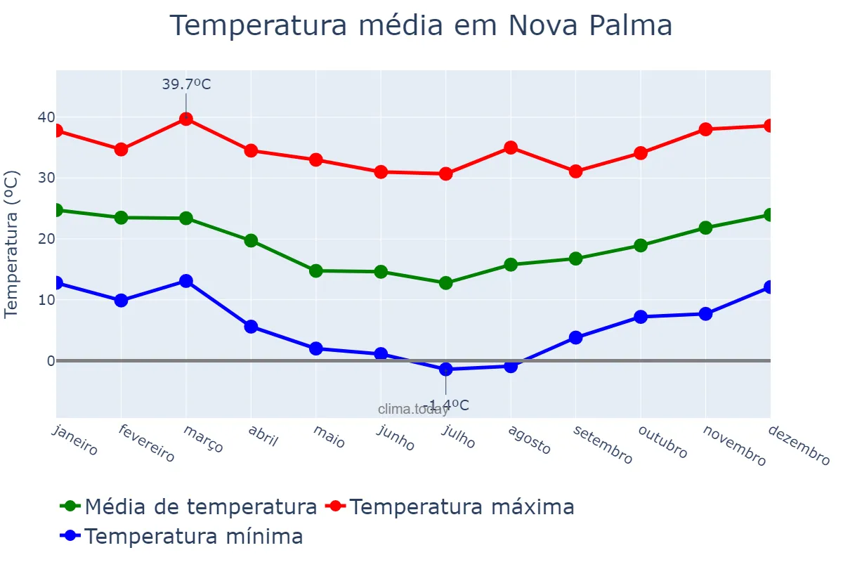 Temperatura anual em Nova Palma, RS, BR