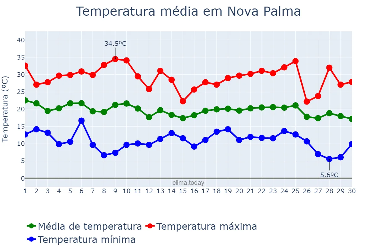 Temperatura em abril em Nova Palma, RS, BR