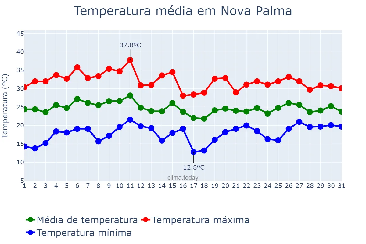 Temperatura em janeiro em Nova Palma, RS, BR