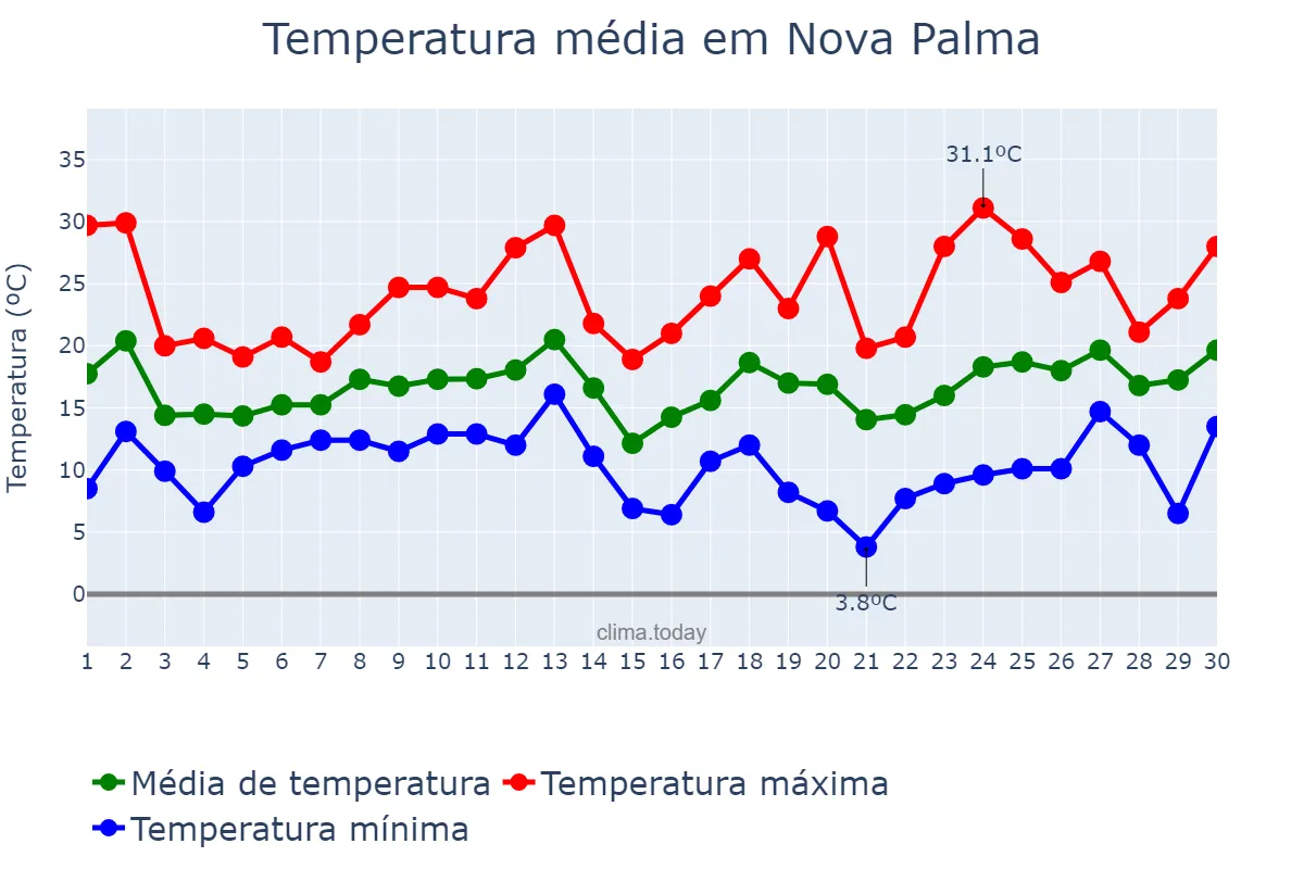 Temperatura em setembro em Nova Palma, RS, BR